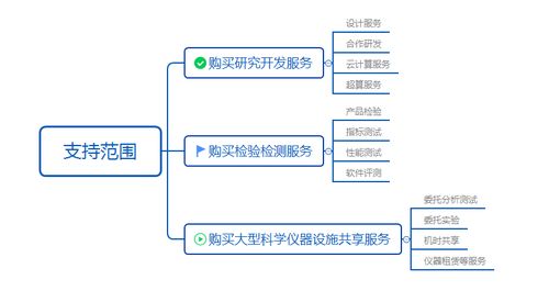 華轉網 一文搞懂全國使用、廣東兌付的科技創新券網絡技術服務